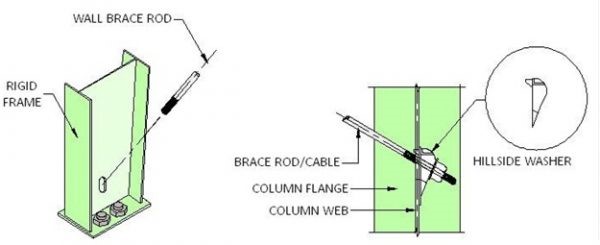 wall-brace-rod
